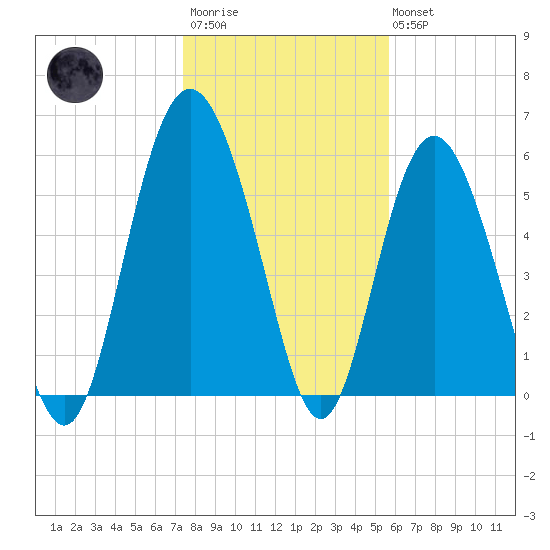 St. Simons Sound Bar tide chart for Thursday, January 11, 2024