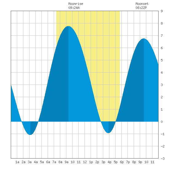 St. Simons Sound Bar tide chart for Saturday, January 13, 2024