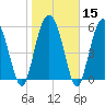 St. Simons Sound Bar tide chart for Monday, January 15, 2024