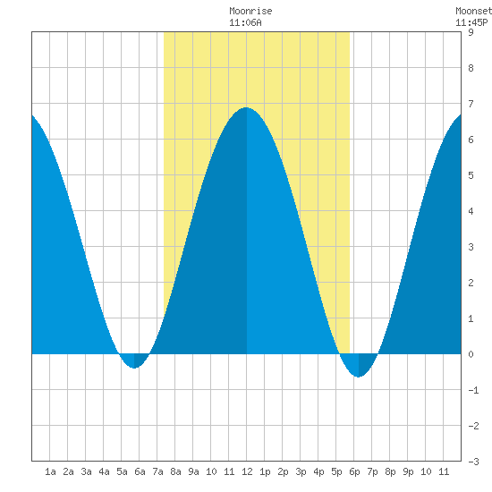 St. Simons Sound Bar tide chart for Tuesday, January 16, 2024