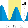 St. Simons Sound Bar tide chart for Thursday, January 18, 2024
