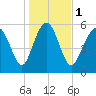 St. Simons Sound Bar tide chart for Monday, January 1, 2024