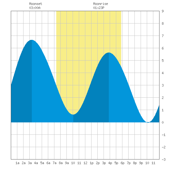 St. Simons Sound Bar tide chart for Saturday, January 20, 2024