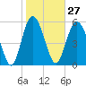 St. Simons Sound Bar tide chart for Saturday, January 27, 2024