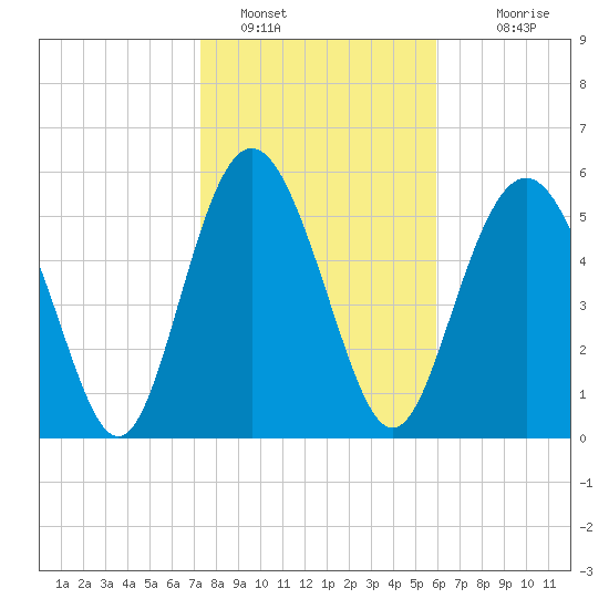 St. Simons Sound Bar tide chart for Sunday, January 28, 2024
