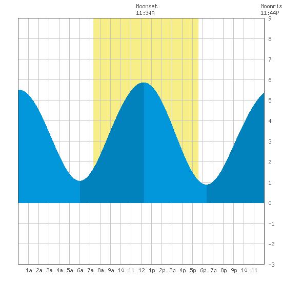 St. Simons Sound Bar tide chart for Tuesday, January 2, 2024