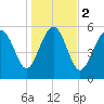 St. Simons Sound Bar tide chart for Tuesday, January 2, 2024
