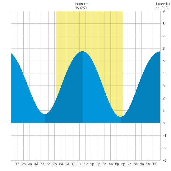 St. Simons Sound Bar tide chart for Wednesday, January 31, 2024