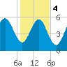 St. Simons Sound Bar tide chart for Thursday, January 4, 2024