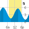 St. Simons Sound Bar tide chart for Friday, January 5, 2024