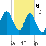 St. Simons Sound Bar tide chart for Saturday, January 6, 2024