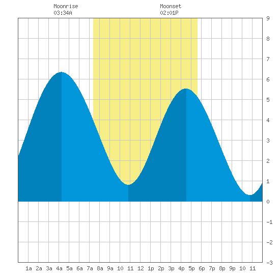 St. Simons Sound Bar tide chart for Sunday, January 7, 2024