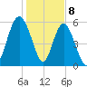 St. Simons Sound Bar tide chart for Monday, January 8, 2024
