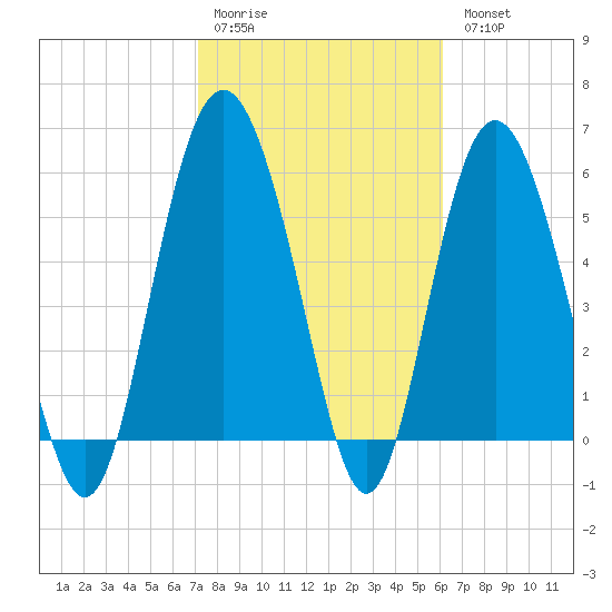St. Simons Sound Bar tide chart for Saturday, February 10, 2024