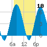St. Simons Sound Bar tide chart for Saturday, February 10, 2024