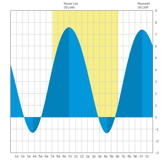 St. Simons Sound Bar tide chart for Monday, February 12, 2024