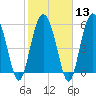 St. Simons Sound Bar tide chart for Tuesday, February 13, 2024