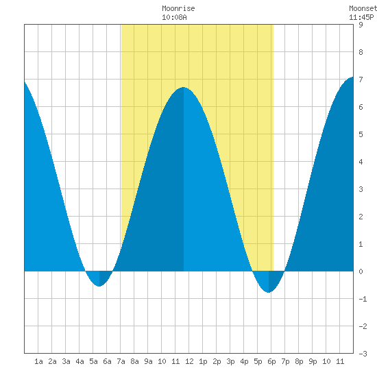 St. Simons Sound Bar tide chart for Wednesday, February 14, 2024