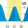 St. Simons Sound Bar tide chart for Thursday, February 15, 2024