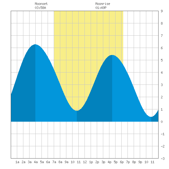 St. Simons Sound Bar tide chart for Monday, February 19, 2024