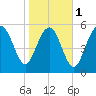 St. Simons Sound Bar tide chart for Thursday, February 1, 2024