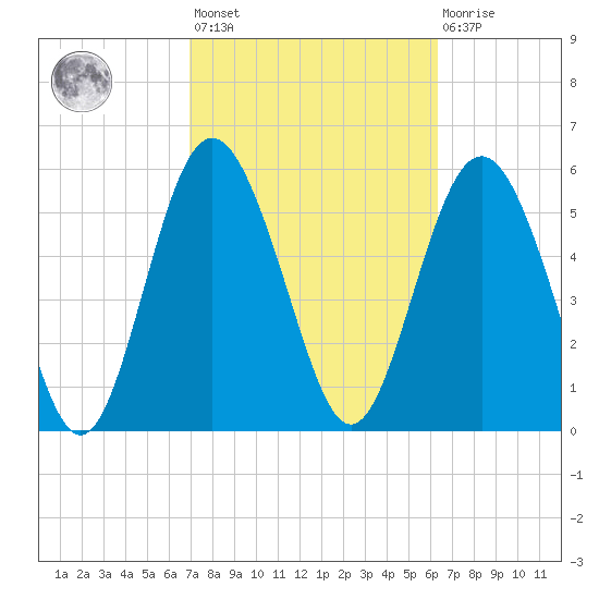 St. Simons Sound Bar tide chart for Saturday, February 24, 2024