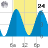 St. Simons Sound Bar tide chart for Saturday, February 24, 2024