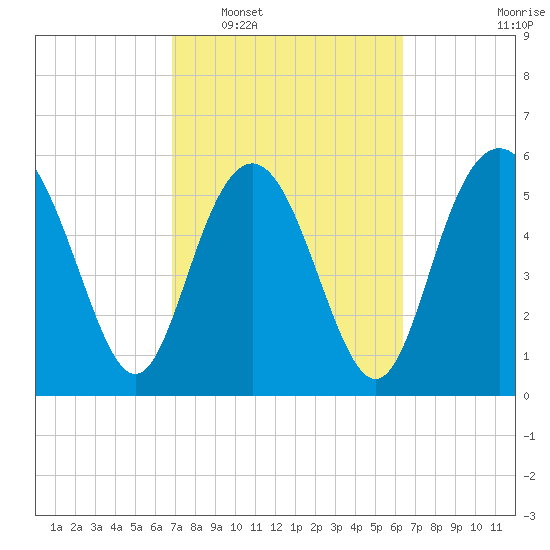 St. Simons Sound Bar tide chart for Thursday, February 29, 2024