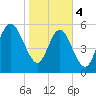 St. Simons Sound Bar tide chart for Sunday, February 4, 2024