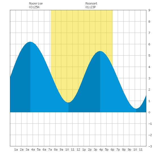 St. Simons Sound Bar tide chart for Monday, February 5, 2024