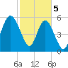 St. Simons Sound Bar tide chart for Monday, February 5, 2024