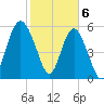 St. Simons Sound Bar tide chart for Tuesday, February 6, 2024