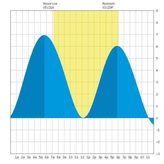 St. Simons Sound Bar tide chart for Wednesday, February 7, 2024