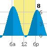 St. Simons Sound Bar tide chart for Thursday, February 8, 2024