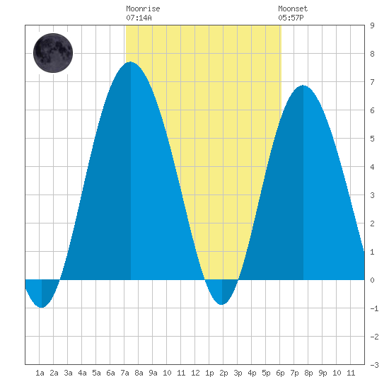St. Simons Sound Bar tide chart for Friday, February 9, 2024