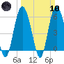 St. Simons Sound Bar tide chart for Sunday, March 10, 2024