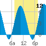 St. Simons Sound Bar tide chart for Tuesday, March 12, 2024