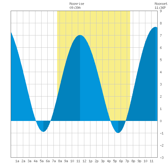 St. Simons Sound Bar tide chart for Wednesday, March 13, 2024