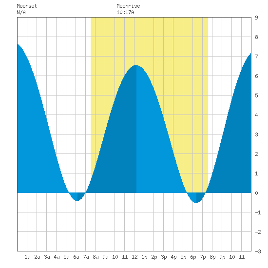 St. Simons Sound Bar tide chart for Thursday, March 14, 2024