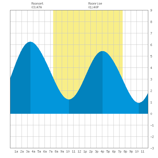 St. Simons Sound Bar tide chart for Monday, March 18, 2024