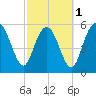 St. Simons Sound Bar tide chart for Friday, March 1, 2024