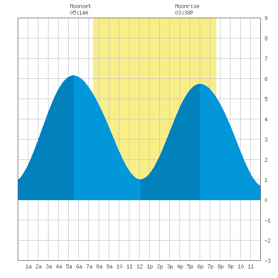 St. Simons Sound Bar tide chart for Wednesday, March 20, 2024