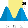 St. Simons Sound Bar tide chart for Wednesday, March 20, 2024