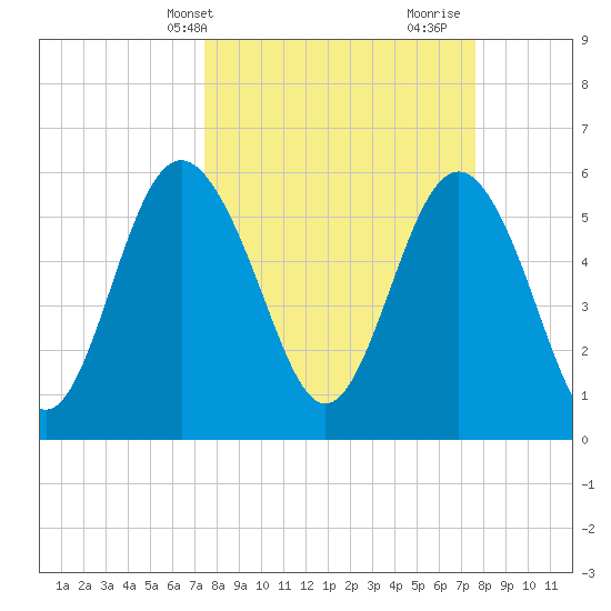 St. Simons Sound Bar tide chart for Thursday, March 21, 2024
