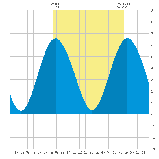 St. Simons Sound Bar tide chart for Saturday, March 23, 2024