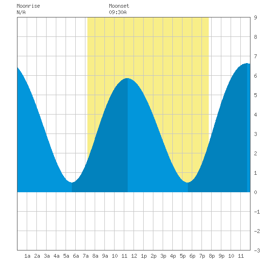 St. Simons Sound Bar tide chart for Friday, March 29, 2024