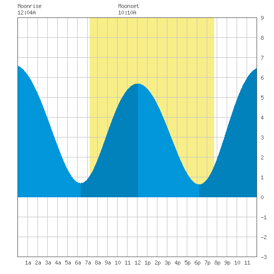 St. Simons Sound Bar tide chart for Saturday, March 30, 2024