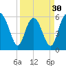 St. Simons Sound Bar tide chart for Saturday, March 30, 2024