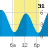 St. Simons Sound Bar tide chart for Sunday, March 31, 2024