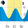 St. Simons Sound Bar tide chart for Sunday, March 3, 2024